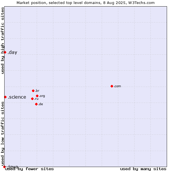 Market position of .science (Science) vs. .day (Day) vs. .java (Java programming language)