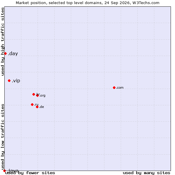 Market position of .vip (Very important persons) vs. .day (Day) vs. .java (Java programming language)