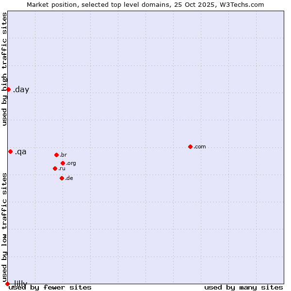 Market position of .qa (Qatar) vs. .day (Day) vs. .lilly (Eli Lilly and Company brand)