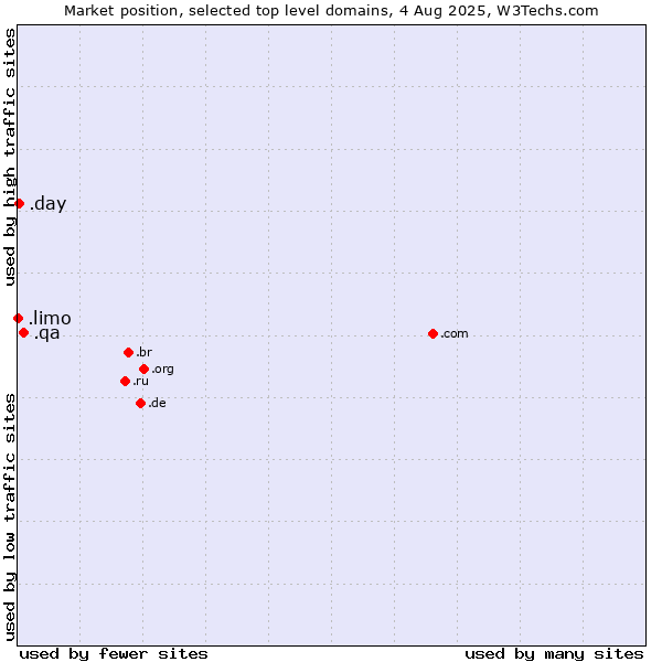Market position of .qa (Qatar) vs. .day (Day) vs. .limo (Limousine industry)
