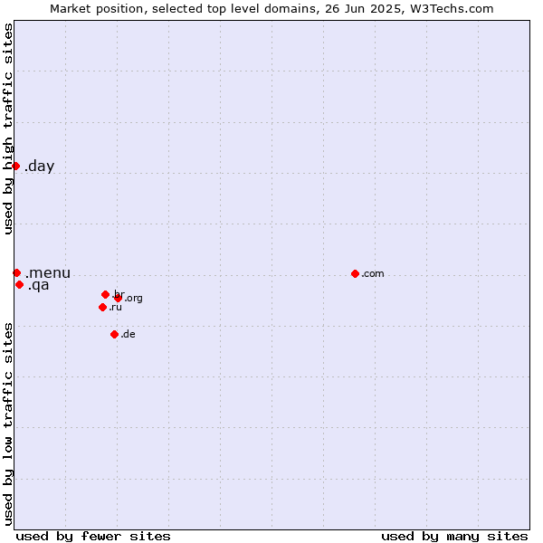 Market position of .qa (Qatar) vs. .menu (Menu) vs. .day (Day)