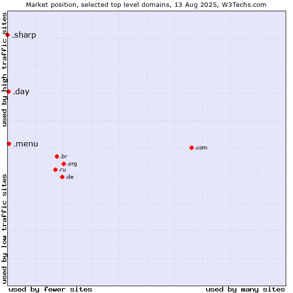 Market position of .menu (Menu) vs. .day (Day) vs. .sharp (Sharp brand)