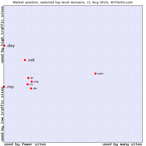 Market position of .net (Network providers) vs. .day (Day) vs. .mp (Northern Mariana Islands)