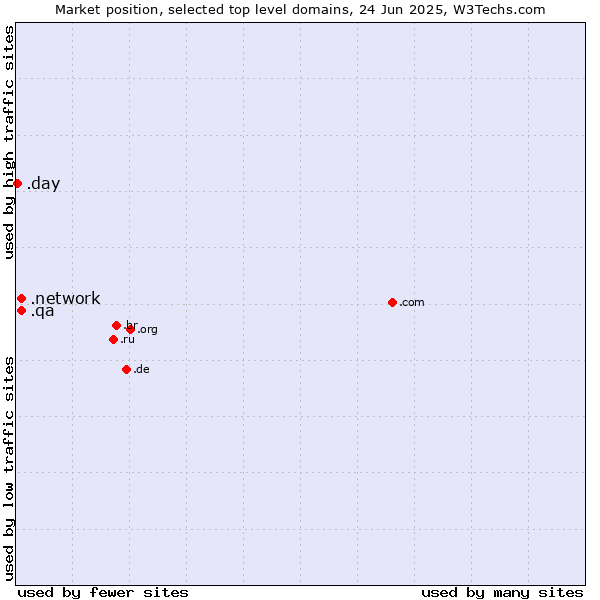 Market position of .network (Network) vs. .qa (Qatar) vs. .day (Day)