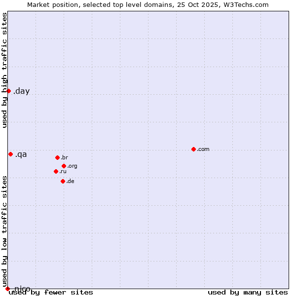 Market position of .qa (Qatar) vs. .day (Day) vs. .nico (Nico brand)