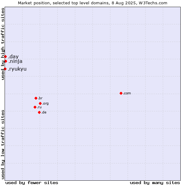 Market position of .ninja (Ninja) vs. .day (Day) vs. .ryukyu (Ryukyu, region of Okinawa, Japan)