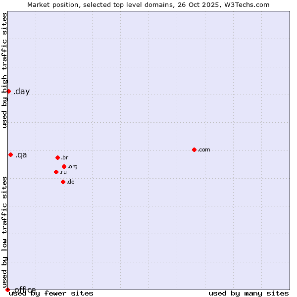 Market position of .qa (Qatar) vs. .day (Day) vs. .office (Microsoft Office brand)