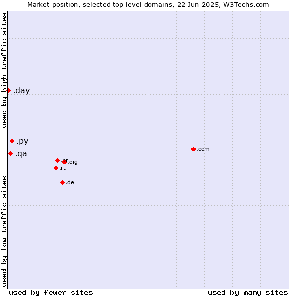 Market position of .py (Paraguay) vs. .qa (Qatar) vs. .day (Day)