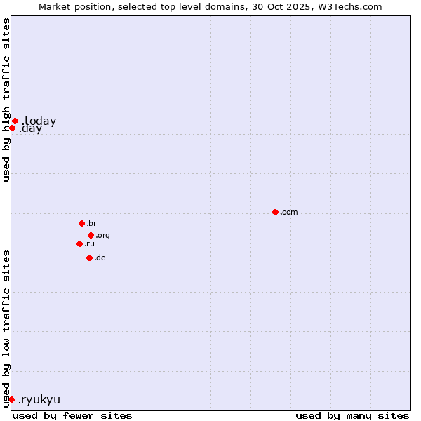 Market position of .today (Today) vs. .day (Day) vs. .ryukyu (Ryukyu, region of Okinawa, Japan)