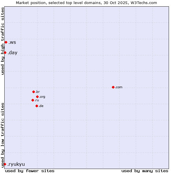 Market position of .ws (Samoa) vs. .day (Day) vs. .ryukyu (Ryukyu, region of Okinawa, Japan)