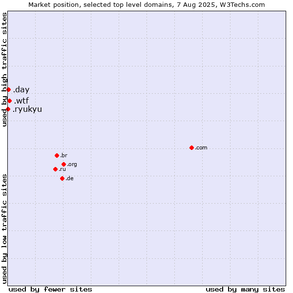 Market position of .wtf (What the f***) vs. .day (Day) vs. .ryukyu (Ryukyu, region of Okinawa, Japan)