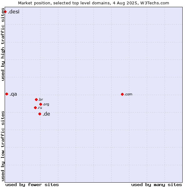 Market position of .de (Germany) vs. .qa (Qatar) vs. .desi (People, culture and products from the Indian subcontinent)
