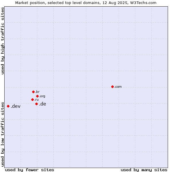 Market position of .de (Germany) vs. .dev (Dev, projects in development)