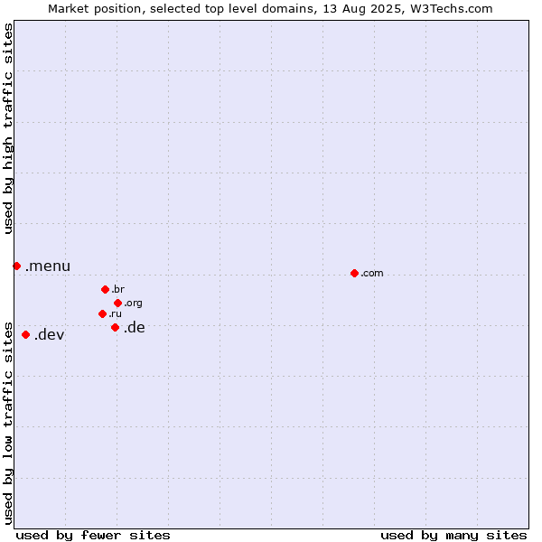 Market position of .de (Germany) vs. .dev (Dev, projects in development) vs. .menu (Menu)