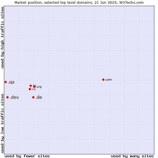 Market position of .de (Germany) vs. .dev (Dev, projects in development) vs. .qa (Qatar)