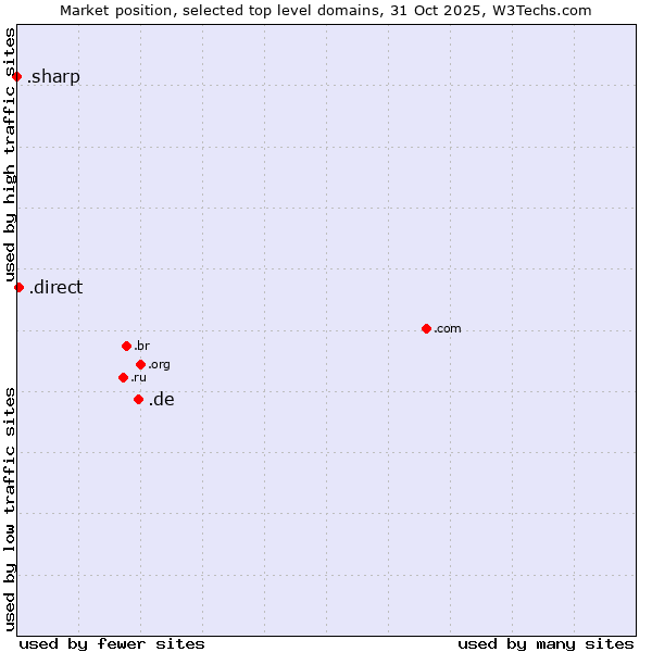 Market position of .de (Germany) vs. .direct (Direct) vs. .sharp (Sharp brand)