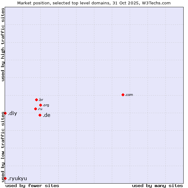Market position of .de (Germany) vs. .diy (Do it yourself) vs. .ryukyu (Ryukyu, region of Okinawa, Japan)
