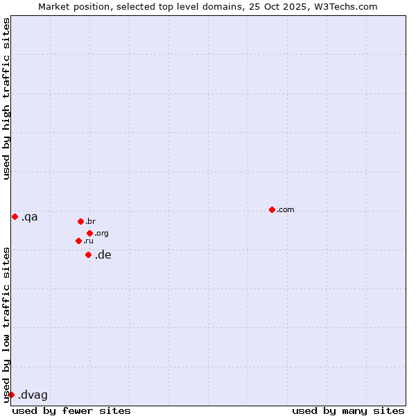Market position of .de (Germany) vs. .qa (Qatar) vs. .dvag (Deutsche Vermögensberatung AG brand)