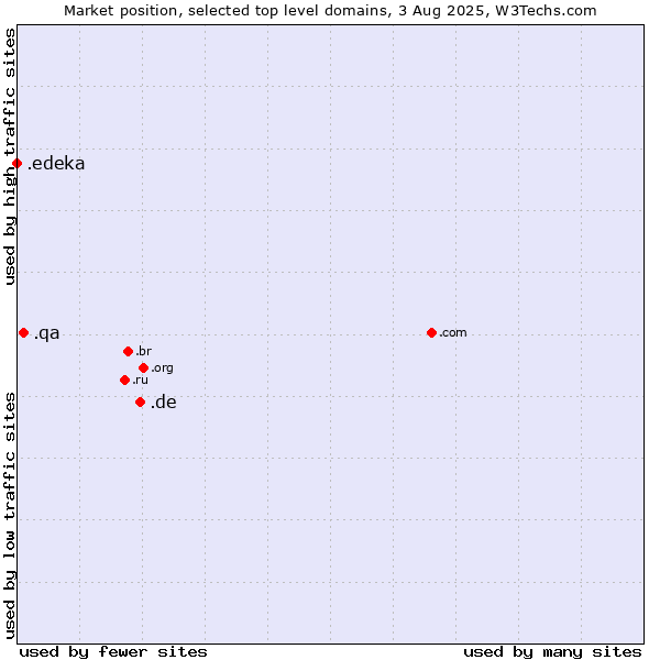 Market position of .de (Germany) vs. .qa (Qatar) vs. .edeka (EDEKA brand)
