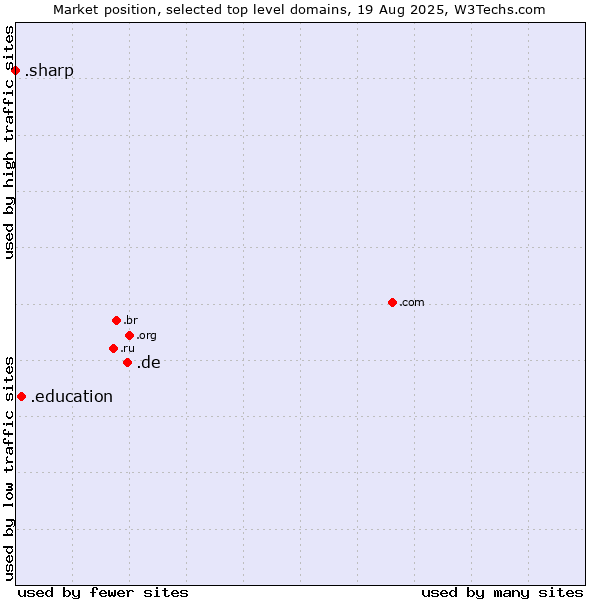 Market position of .de (Germany) vs. .education (Educational institutions) vs. .sharp (Sharp brand)