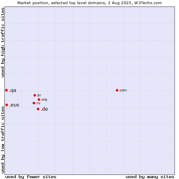 Market position of .de (Germany) vs. .eus (Basque linguistic and cultural community) vs. .qa (Qatar)