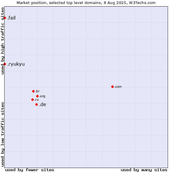 Market position of .de (Germany) vs. .fail (Fail) vs. .ryukyu (Ryukyu, region of Okinawa, Japan)