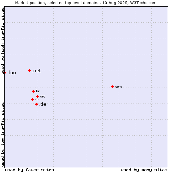 Market position of .de (Germany) vs. .net (Network providers) vs. .foo (Foo, used for prototyping and beta sites)