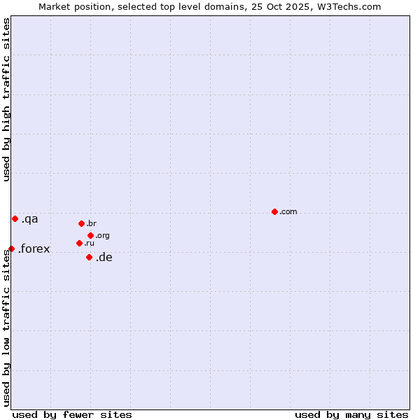 Market position of .de (Germany) vs. .qa (Qatar) vs. .forex (Foreign exchange market)