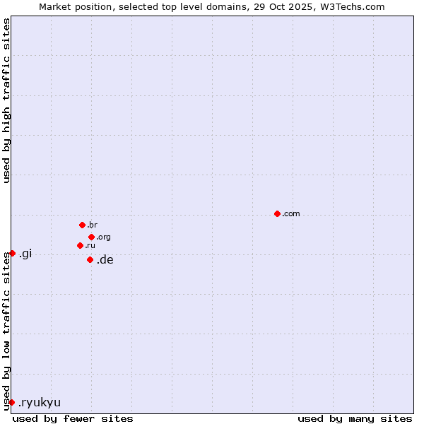Market position of .de (Germany) vs. .gi (Gibraltar) vs. .ryukyu (Ryukyu, region of Okinawa, Japan)