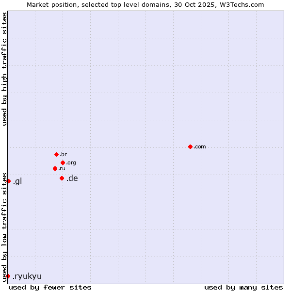 Market position of .de (Germany) vs. .gl (Greenland) vs. .ryukyu (Ryukyu, region of Okinawa, Japan)