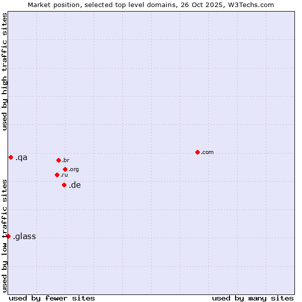 Market position of .de (Germany) vs. .qa (Qatar) vs. .glass (Glass)