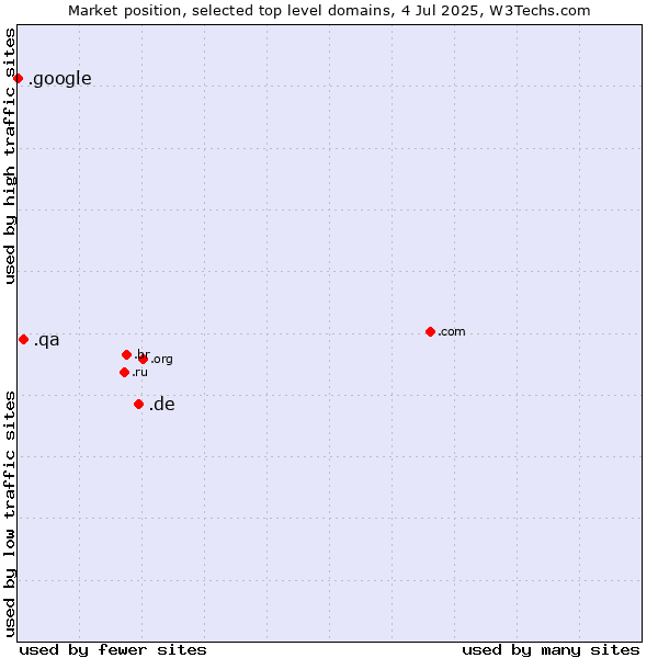Market position of .de (Germany) vs. .qa (Qatar) vs. .google (Google brand)