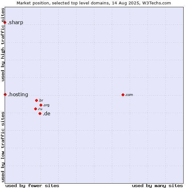 Market position of .de (Germany) vs. .hosting (Hosting) vs. .sharp (Sharp brand)