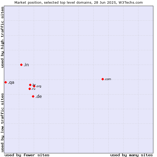Market position of .de (Germany) vs. .in (India) vs. .qa (Qatar)