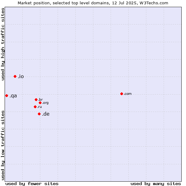 Market position of .de (Germany) vs. .io (British Indian Ocean Territory) vs. .qa (Qatar)