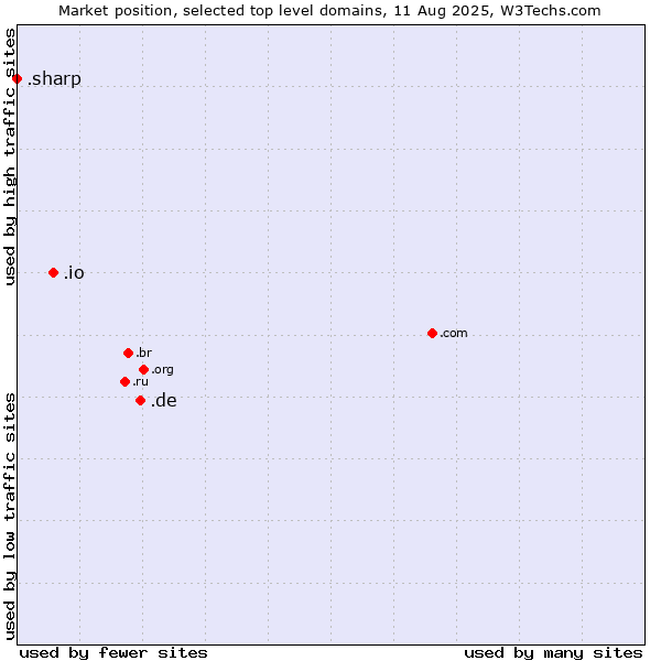 Market position of .de (Germany) vs. .io (British Indian Ocean Territory) vs. .sharp (Sharp brand)