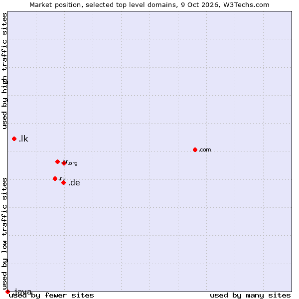 Market position of .de (Germany) vs. .lk (Sri Lanka) vs. .java (Java programming language)