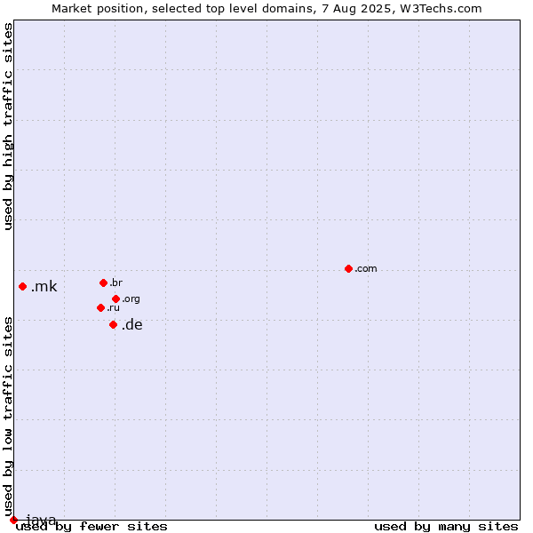 Market position of .de (Germany) vs. .mk (North Macedonia) vs. .java (Java programming language)