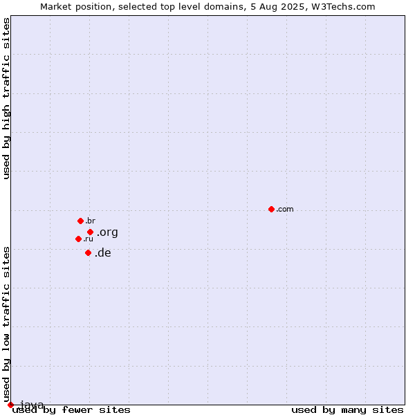 Market position of .org (Organizations) vs. .de (Germany) vs. .java (Java programming language)