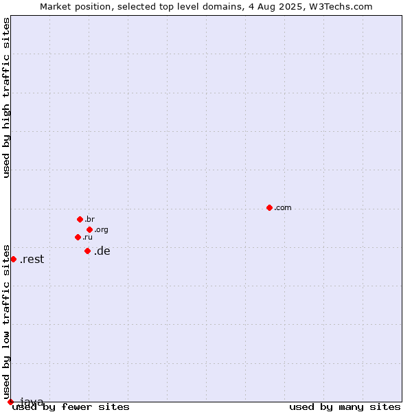 Market position of .de (Germany) vs. .rest (Restaurant industry) vs. .java (Java programming language)