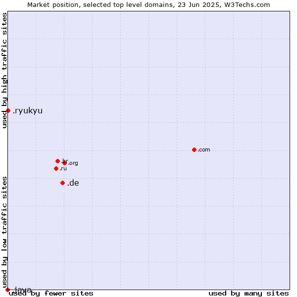 Market position of .de (Germany) vs. .ryukyu (Ryukyu, region of Okinawa, Japan) vs. .java (Java programming language)