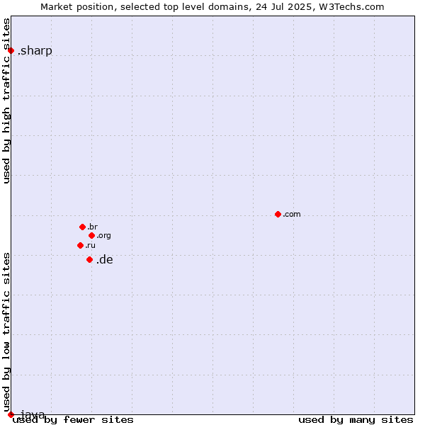 Market position of .de (Germany) vs. .sharp (Sharp brand) vs. .java (Java programming language)