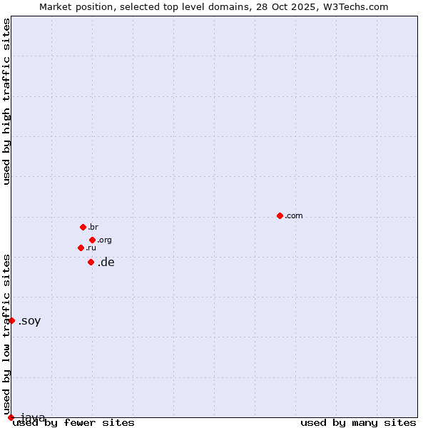 Market position of .de (Germany) vs. .soy (Spanish for I am) vs. .java (Java programming language)