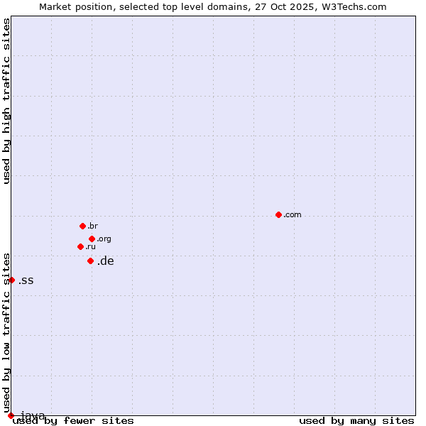 Market position of .de (Germany) vs. .ss (South Sudan) vs. .java (Java programming language)