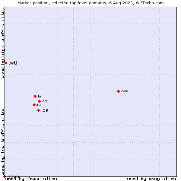 Market position of .de (Germany) vs. .wtf (What the f***) vs. .java (Java programming language)