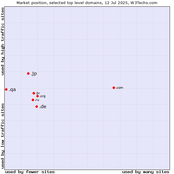 Market position of .de (Germany) vs. .jp (Japan) vs. .qa (Qatar)