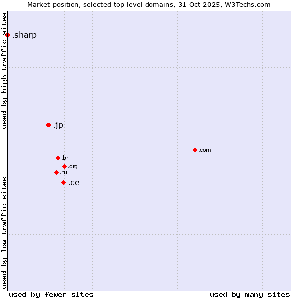 Market position of .de (Germany) vs. .jp (Japan) vs. .sharp (Sharp brand)