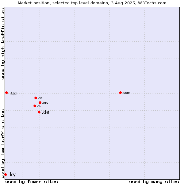 Market position of .de (Germany) vs. .qa (Qatar) vs. .ky (Cayman Islands)