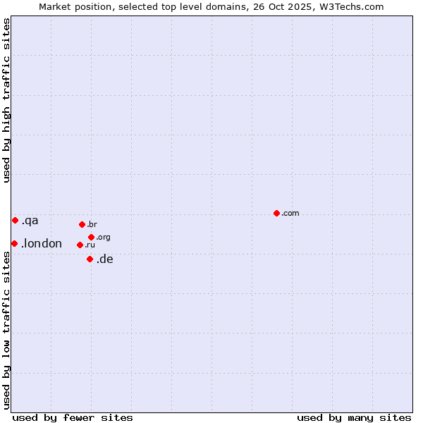 Market position of .de (Germany) vs. .qa (Qatar) vs. .london (City of London, UK)