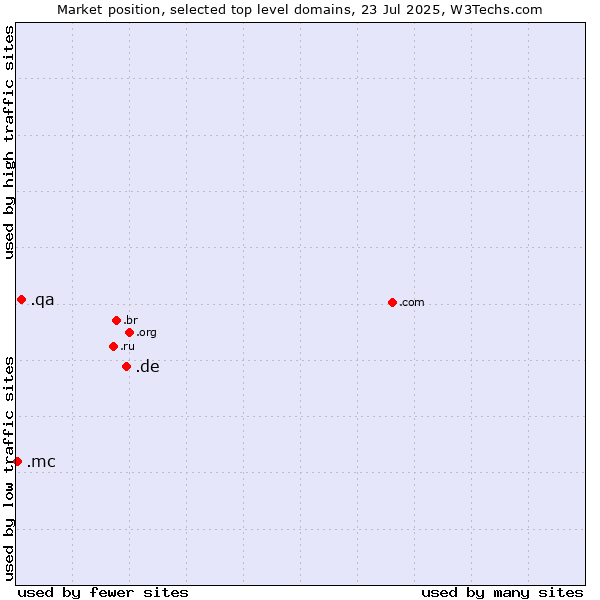 Market position of .de (Germany) vs. .qa (Qatar) vs. .mc (Monaco)